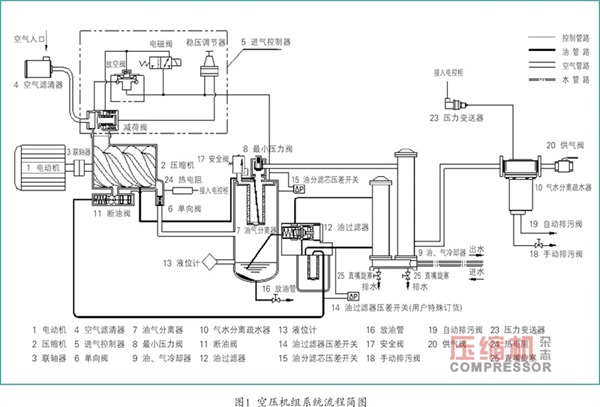 喷油螺杆空压机断油阀故障分析及解决