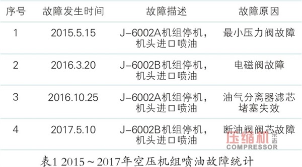 喷油螺杆空压机断油阀故障分析及解决